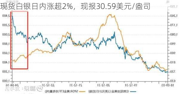 现货白银日内涨超2%，现报30.59美元/盎司