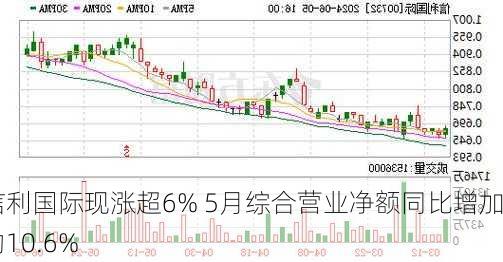 信利国际现涨超6% 5月综合营业净额同比增加约10.6%