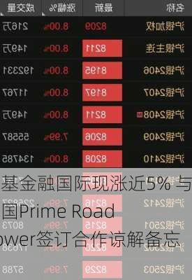 京基金融国际现涨近5% 与泰国Prime Road Power签订合作谅解备忘录