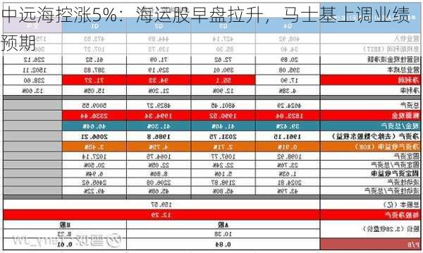 中远海控涨5%：海运股早盘拉升，马士基上调业绩预期