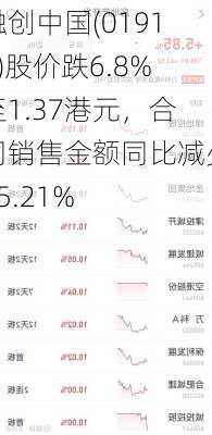 融创中国(01918)股价跌6.8%至1.37港元，合同销售金额同比减少45.21%