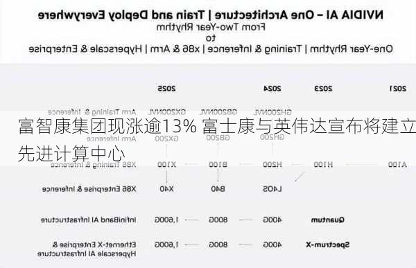 富智康集团现涨逾13% 富士康与英伟达宣布将建立先进计算中心