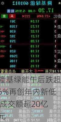 隆基绿能午后跌超5%再创年内新低 成交额超20亿元