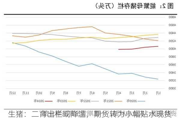 生猪：二育出栏或降温，期货转为小幅贴水现货