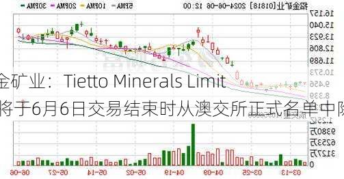 招金矿业：Tietto Minerals Limited将于6月6日交易结束时从澳交所正式名单中除名