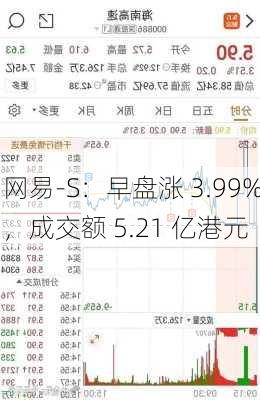 网易-S：早盘涨 3.99%，成交额 5.21 亿港元