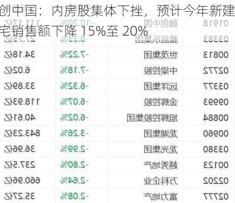 融创中国：内房股集体下挫，预计今年新建住宅销售额下降 15%至 20%