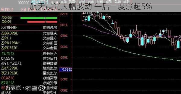 航天晨光大幅波动 午后一度涨超5%