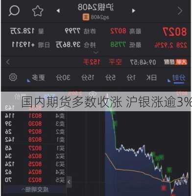 国内期货多数收涨 沪银涨逾3%