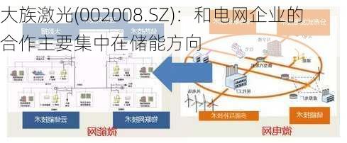 大族激光(002008.SZ)：和电网企业的合作主要集中在储能方向