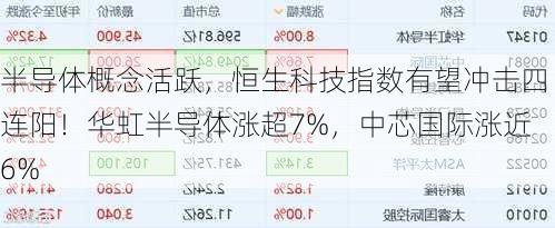 半导体概念活跃，恒生科技指数有望冲击四连阳！华虹半导体涨超7%，中芯国际涨近6%