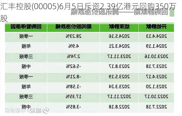 汇丰控股(00005)6月5日斥资2.39亿港元回购350万股