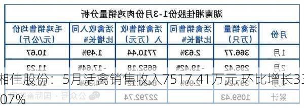 湘佳股份：5月活禽销售收入7517.41万元 环比增长33.07%