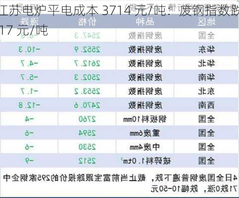 江苏电炉平电成本 3714 元/吨：废钢指数跌 17 元/吨