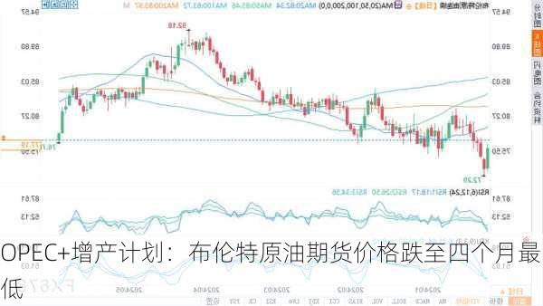 OPEC+增产计划：布伦特原油期货价格跌至四个月最低