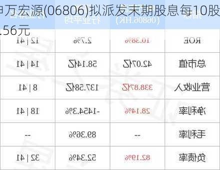 申万宏源(06806)拟派发末期股息每10股0.56元