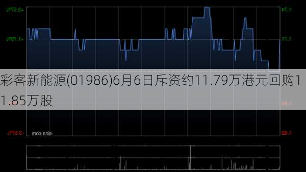 彩客新能源(01986)6月6日斥资约11.79万港元回购11.85万股