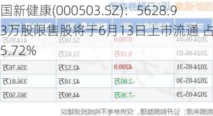 国新健康(000503.SZ)：5628.93万股限售股将于6月13日上市流通 占总股本5.72%