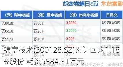 锦富技术(300128.SZ)累计回购1.18%股份 耗资5884.31万元