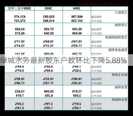 绿城水务最新股东户数环比下降5.88%