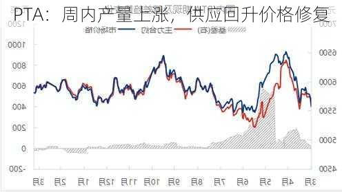 PTA：周内产量上涨，供应回升价格修复