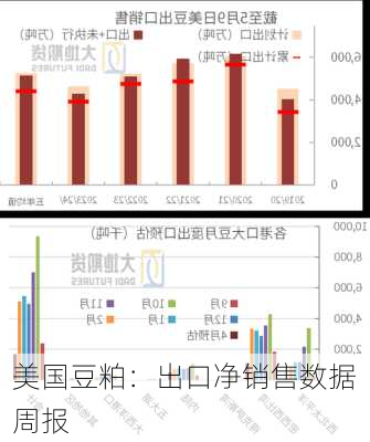 美国豆粕：出口净销售数据周报