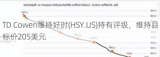 TD Cowen维持好时(HSY.US)持有评级，维持目标价205美元