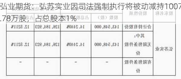 弘业期货：弘苏实业因司法强制执行将被动减持1007.78万股，占总股本1%