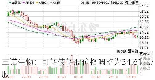 三诺生物：可转债转股价格调整为34.61元/股