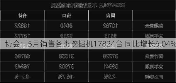 协会：5月销售各类挖掘机17824台 同比增长6.04%