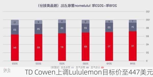 TD Cowen上调Lululemon目标价至447美元