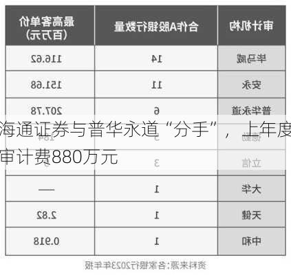 海通证券与普华永道“分手”，上年度审计费880万元