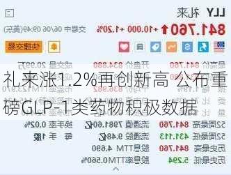 礼来涨1.2%再创新高 公布重磅GLP-1类药物积极数据