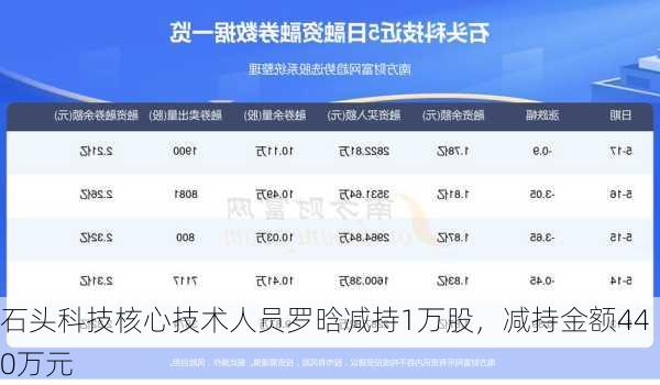 石头科技核心技术人员罗晗减持1万股，减持金额440万元