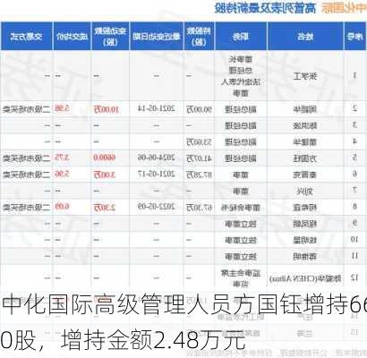 中化国际高级管理人员方国钰增持6600股，增持金额2.48万元