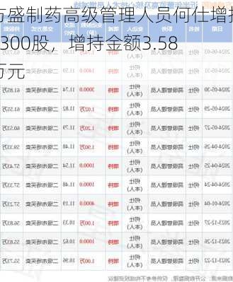 方盛制药高级管理人员何仕增持3300股，增持金额3.58万元