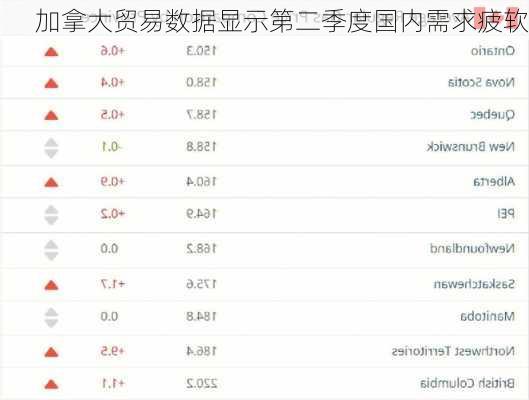 加拿大贸易数据显示第二季度国内需求疲软