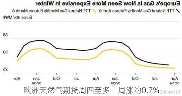 欧洲天然气期货周四至多上周涨约0.7%