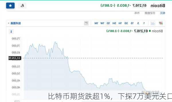 比特币期货跌超1%，下探7万美元关口