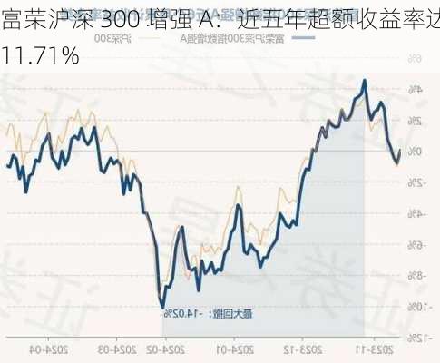 富荣沪深 300 增强 A：近五年超额收益率达 111.71%