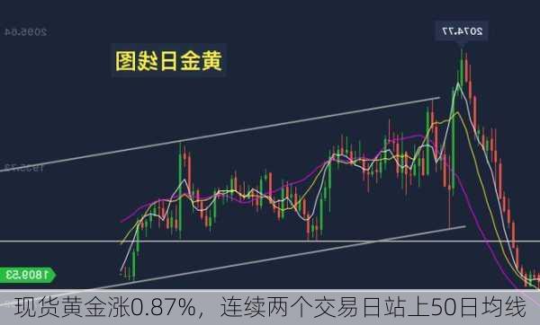 现货黄金涨0.87%，连续两个交易日站上50日均线