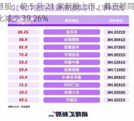 港股：前 5 月 21 家新股上市，募资额同比减少 39.26%