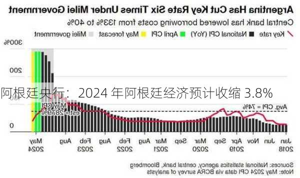 阿根廷央行：2024 年阿根廷经济预计收缩 3.8%