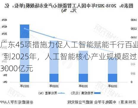 广东45项措施力促人工智能赋能千行百业    到2025年，人工智能核心产业规模超过3000亿元