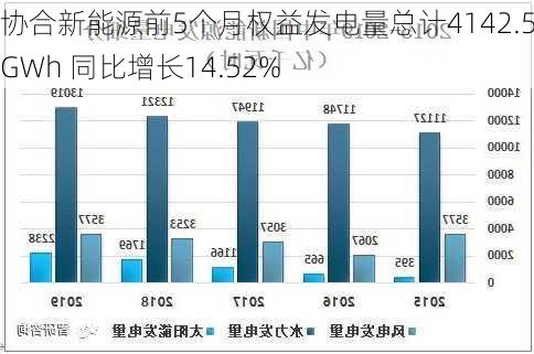 协合新能源前5个月权益发电量总计4142.55GWh 同比增长14.52%