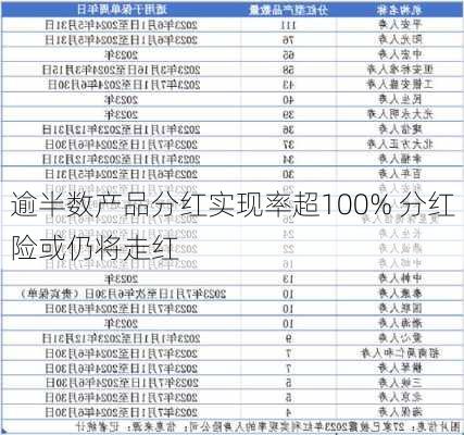 逾半数产品分红实现率超100% 分红险或仍将走红