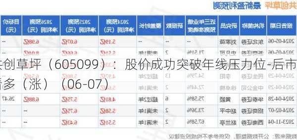 共创草坪（605099）：股价成功突破年线压力位-后市看多（涨）（06-07）