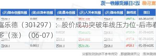 富乐德（301297）：股价成功突破年线压力位-后市看多（涨）（06-07）