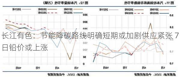 长江有色：节能降碳路线明确短期或加剧供应紧张 7日铅价或上涨