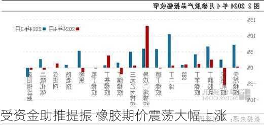 受资金助推提振 橡胶期价震荡大幅上涨